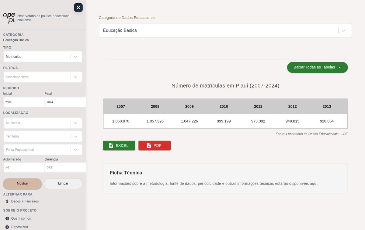 Painel de matrículas da educação básica no Opepi, com filtros e a série histórica do Piauí.